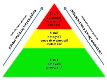 Multitiered systems of support pyramid